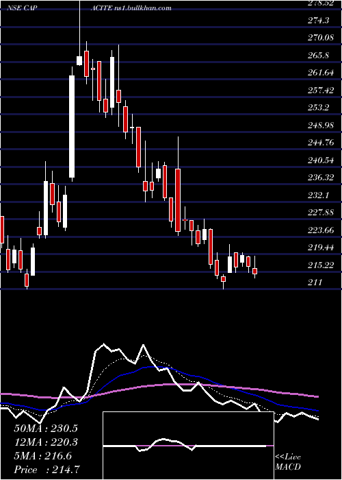  Daily chart CapaciteInfraproject