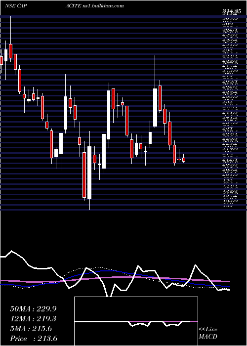  weekly chart CapaciteInfraproject