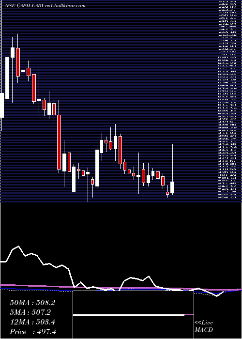  weekly chart CapillaryTechno