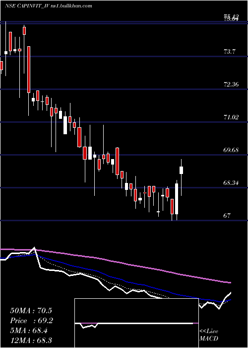  Daily chart CapitalInfra