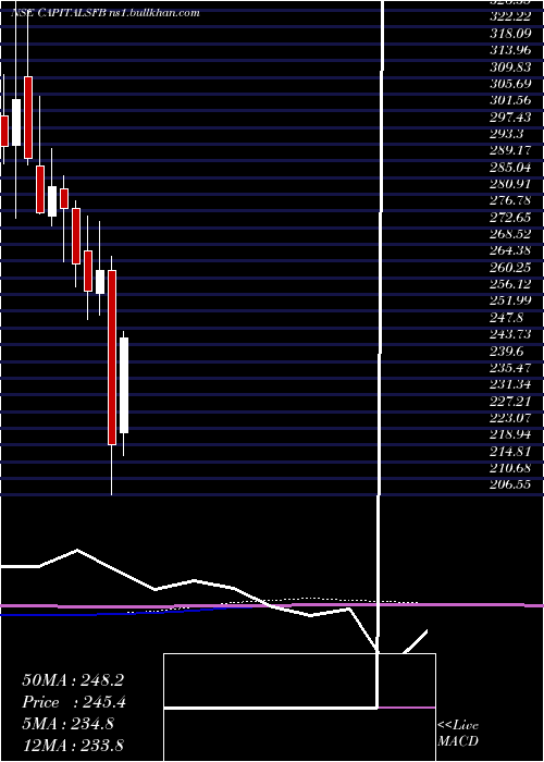  monthly chart CapitalSmall