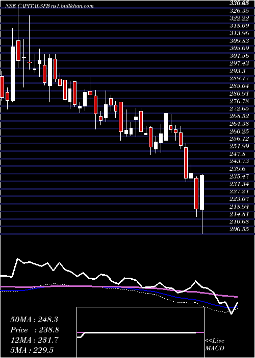  weekly chart CapitalSmall
