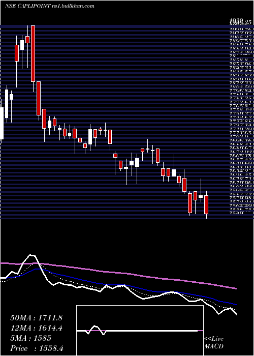 Daily chart CaplinPoint