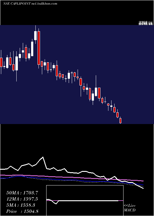  weekly chart CaplinPoint