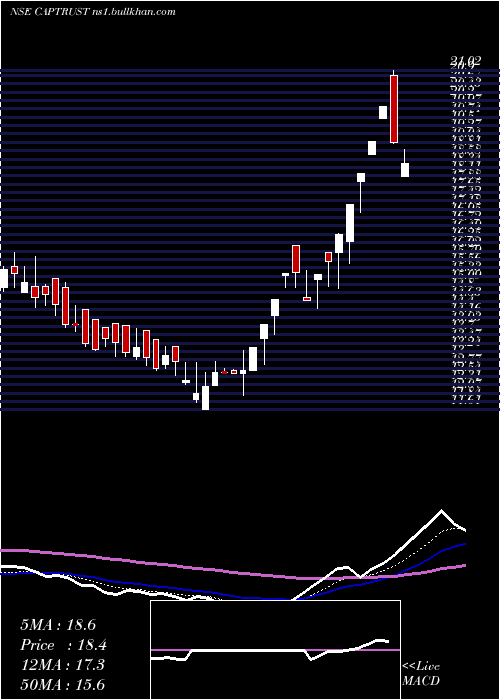  Daily chart CapitalTrust