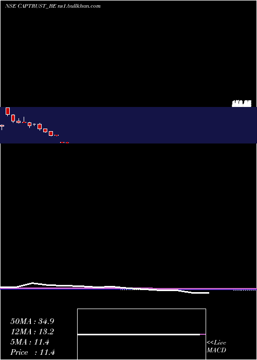  monthly chart CapitalTrust