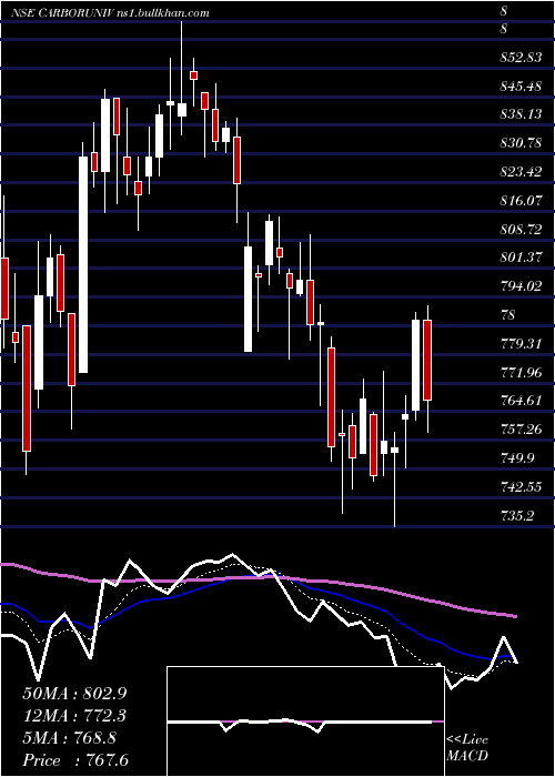  Daily chart CarborundumUniversal