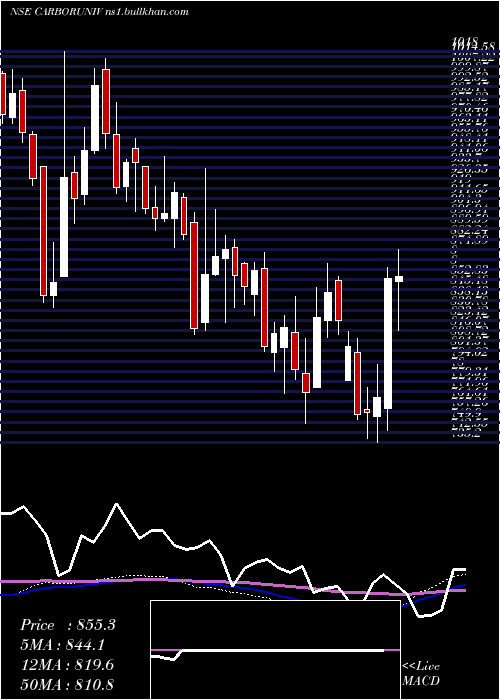  weekly chart CarborundumUniversal