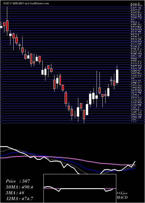  Daily chart CarraroIndia