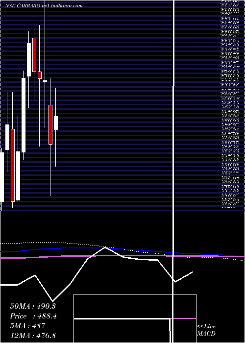  monthly chart CarraroIndia