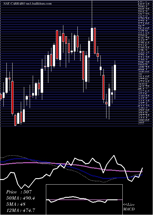  weekly chart CarraroIndia