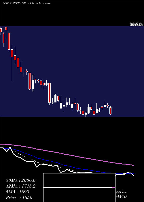  Daily chart CartradeTech