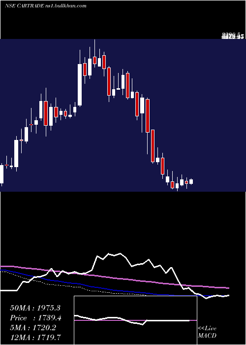  weekly chart CartradeTech