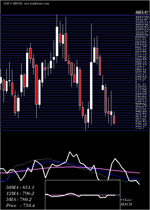  weekly chart Carysil