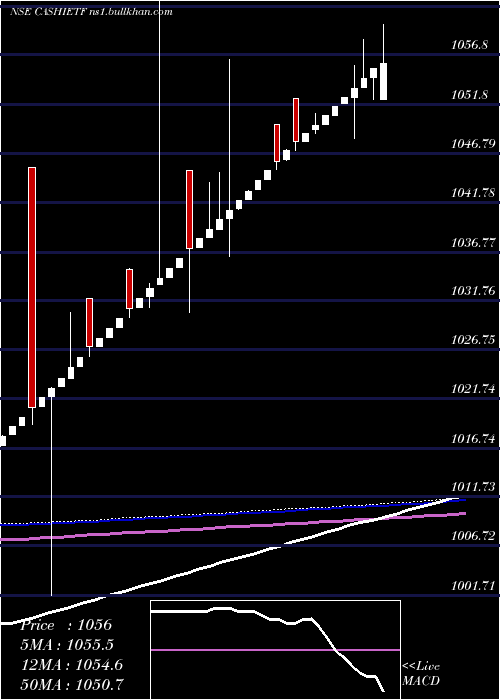 weekly chart IcicipramcCashietf