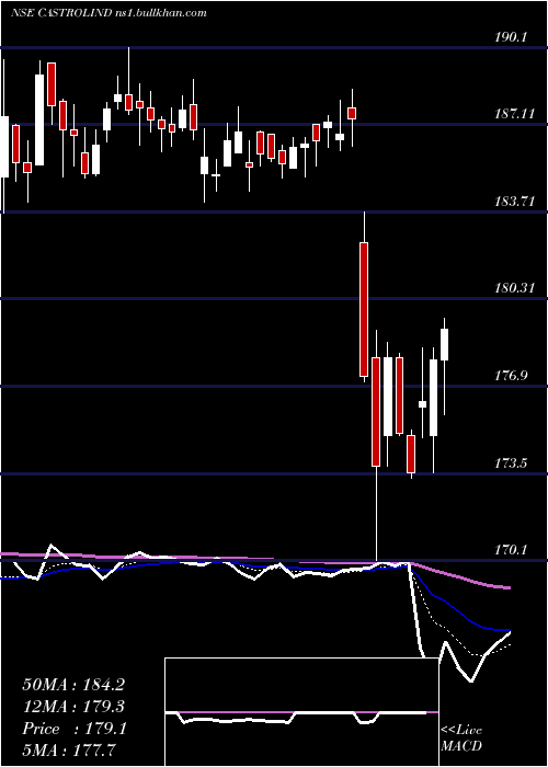  Daily chart CastrolIndia