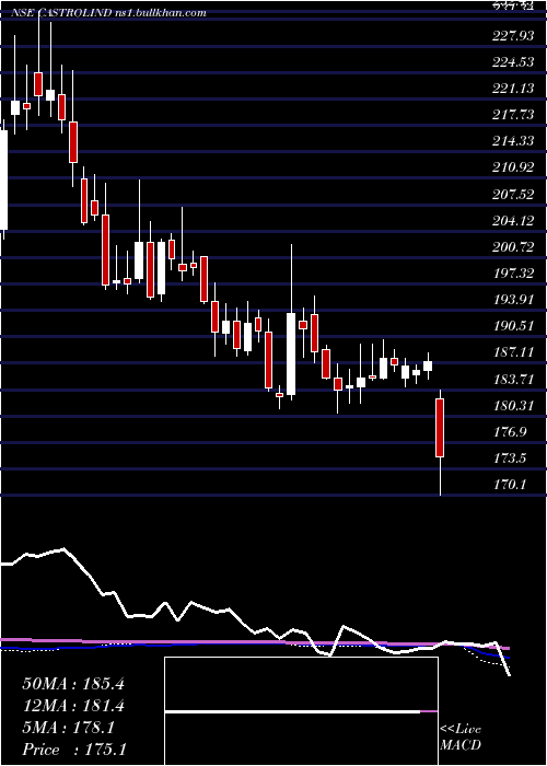  weekly chart CastrolIndia