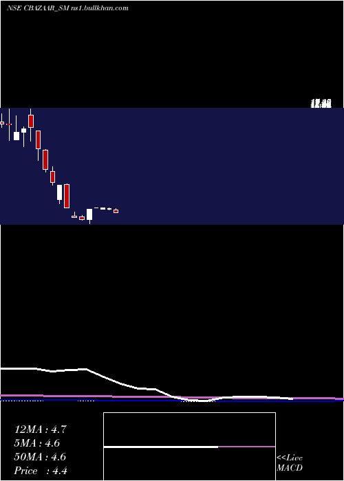  monthly chart NetAvenue