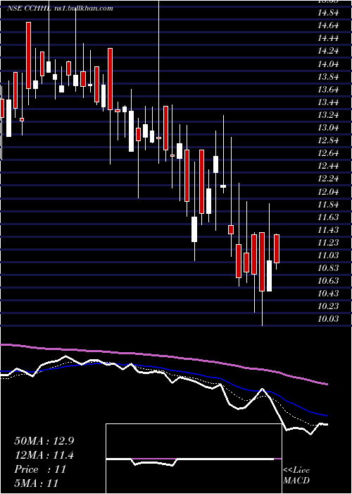  Daily chart CountryClub