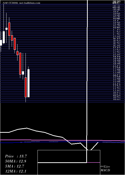  monthly chart CountryClub