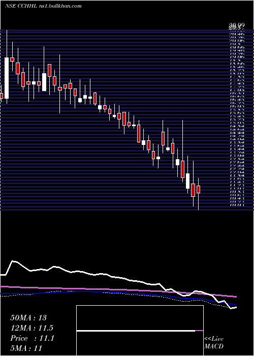  weekly chart CountryClub