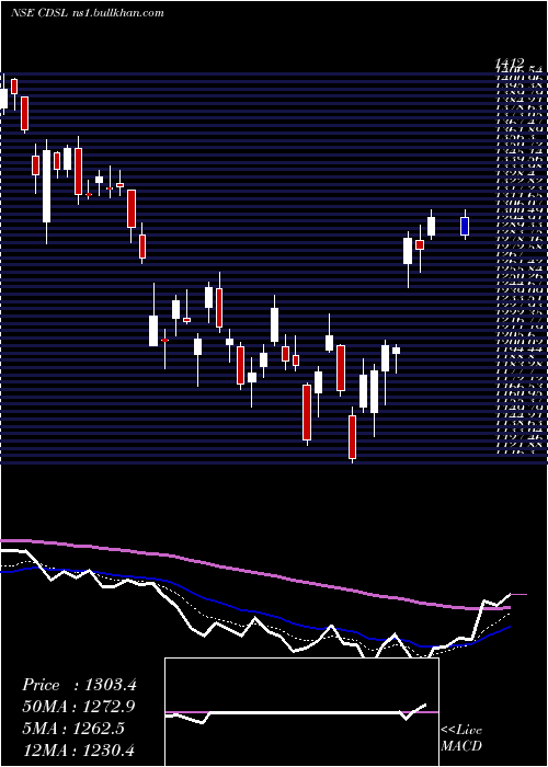  Daily chart CentralDepo