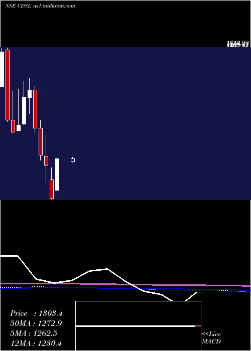  monthly chart CentralDepo
