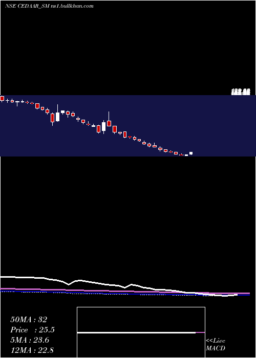  weekly chart CedaarTextile