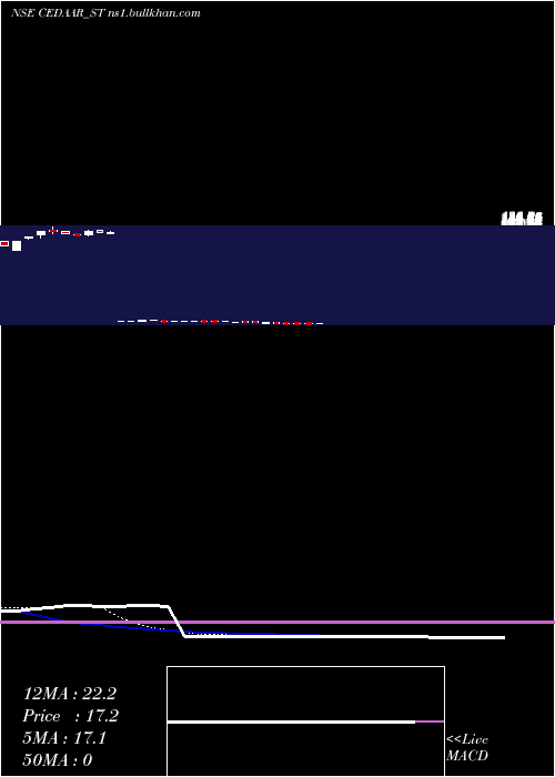  Daily chart CedaarTextile