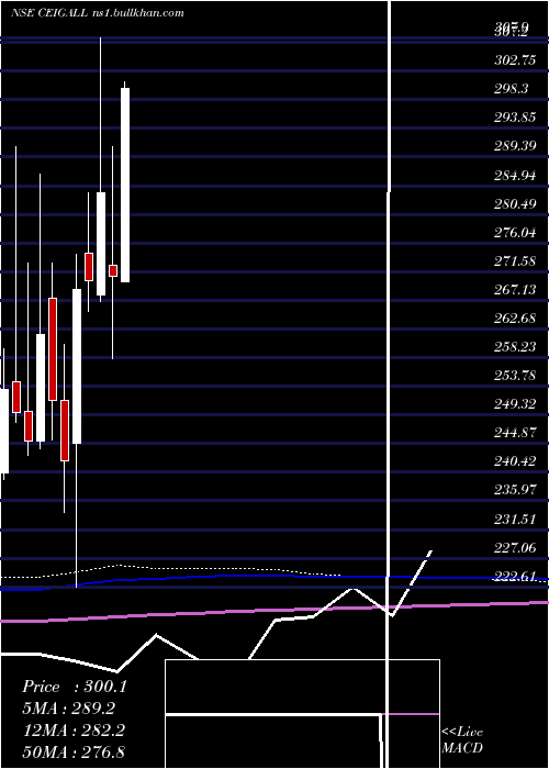  monthly chart CeigallIndia