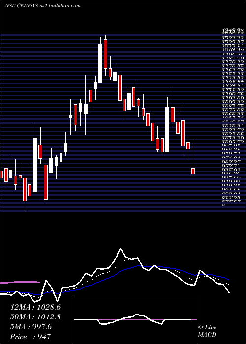  Daily chart CeinsysTech