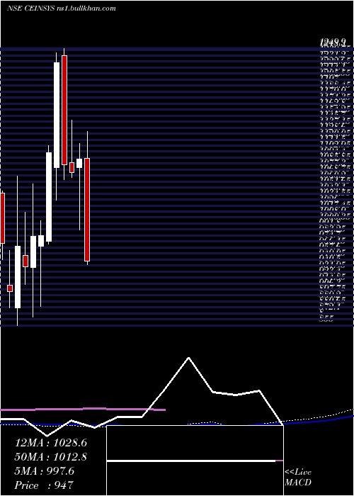  weekly chart CeinsysTech
