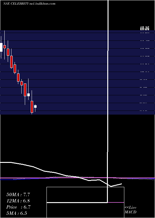  monthly chart CelebrityFashions