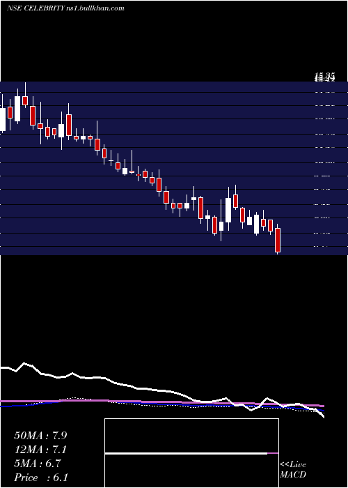  weekly chart CelebrityFashions