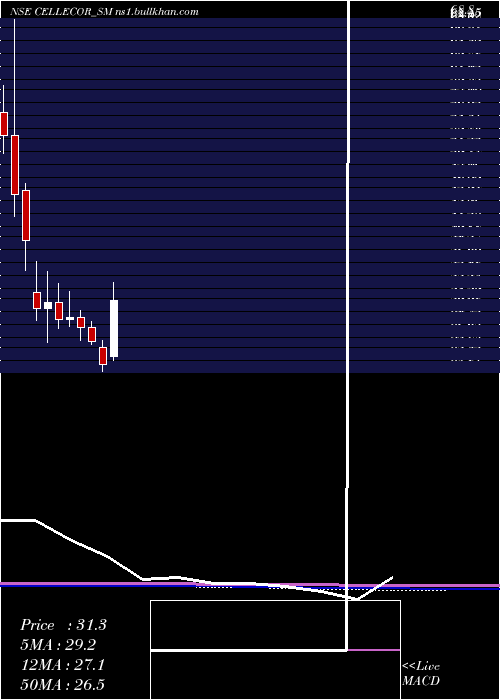  monthly chart CellecorGadgets