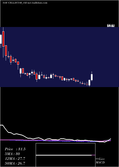  weekly chart CellecorGadgets