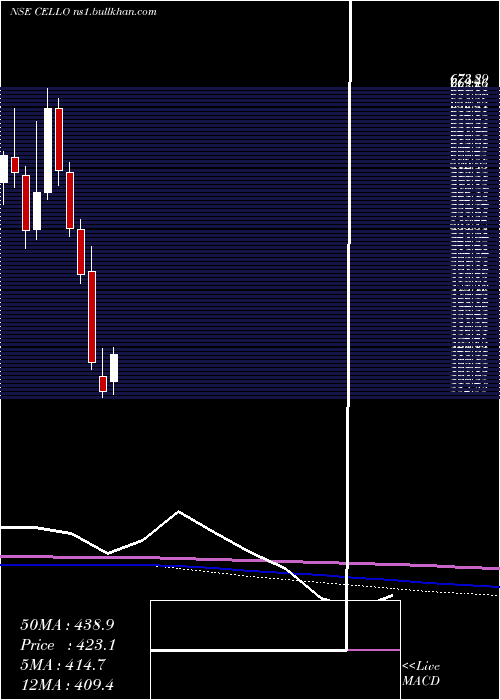  monthly chart CelloWorld