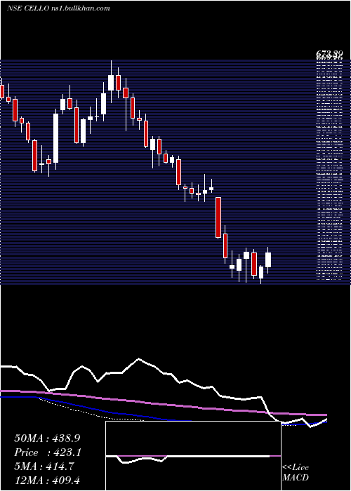  weekly chart CelloWorld