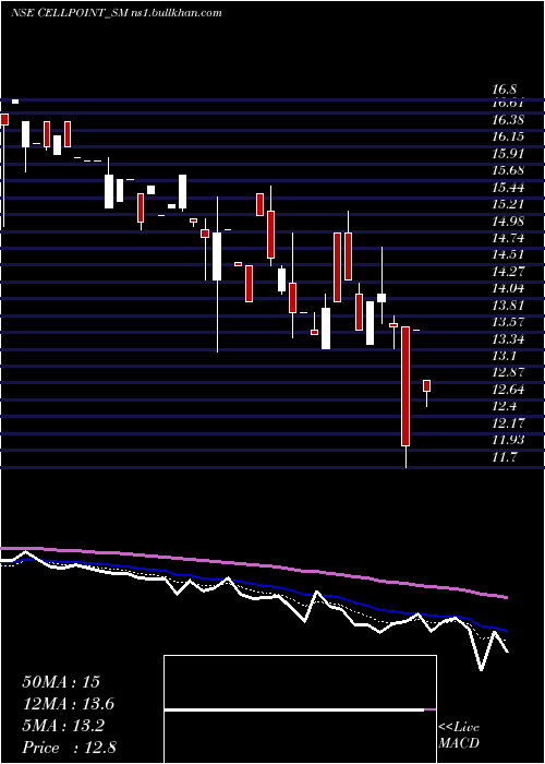  Daily chart CellPoint