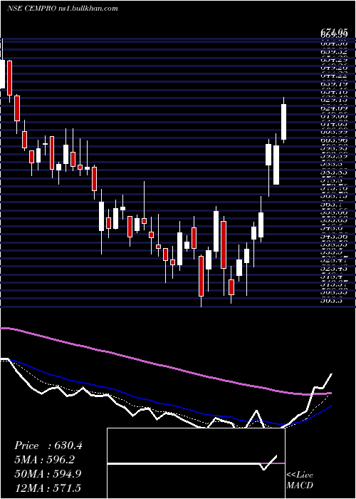  Daily chart CemindiaProjects