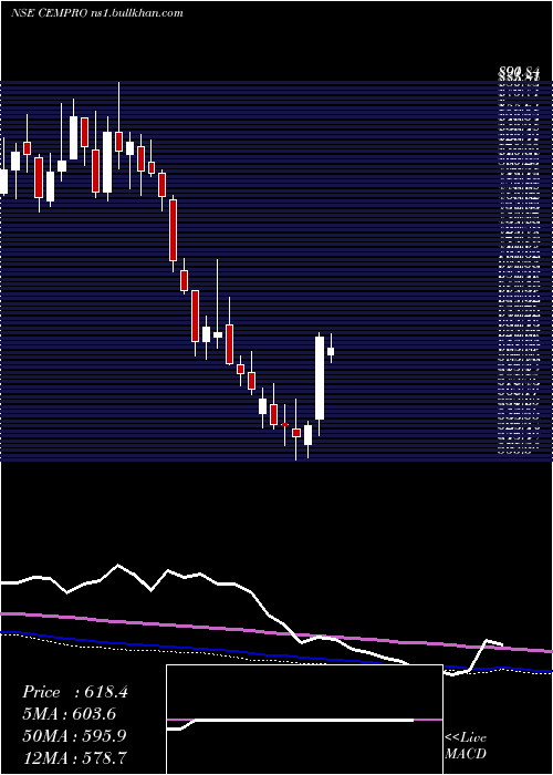  weekly chart CemindiaProjects