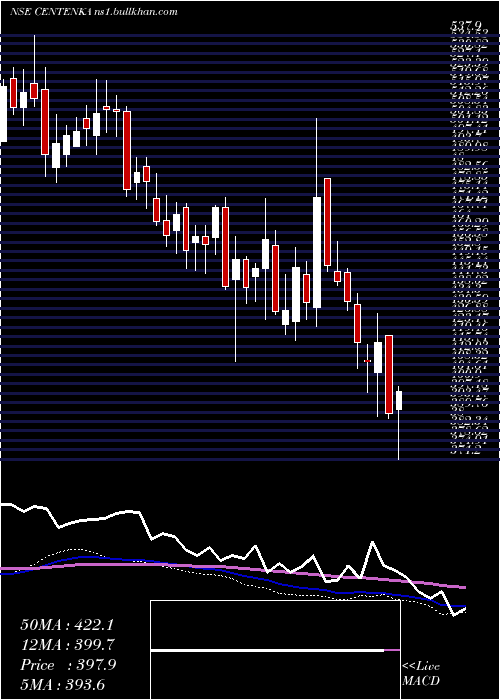  weekly chart CenturyEnka