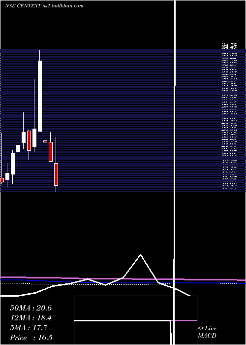  monthly chart CenturyExtrusions