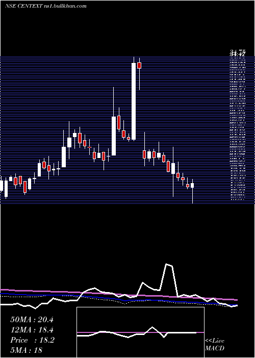  weekly chart CenturyExtrusions