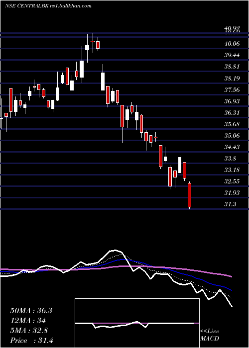  Daily chart CentralBank
