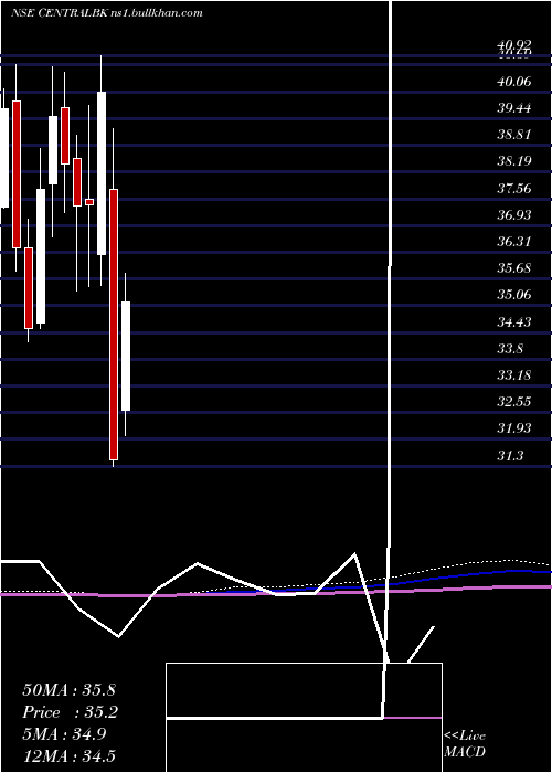  monthly chart CentralBank