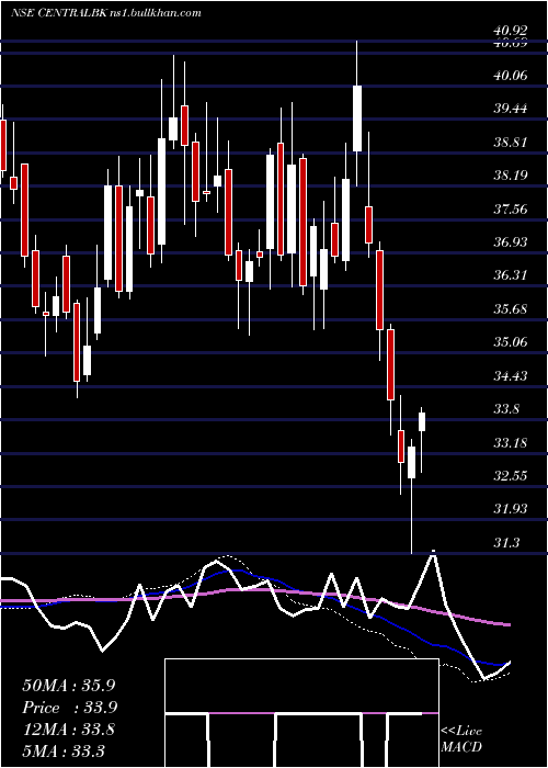  weekly chart CentralBank