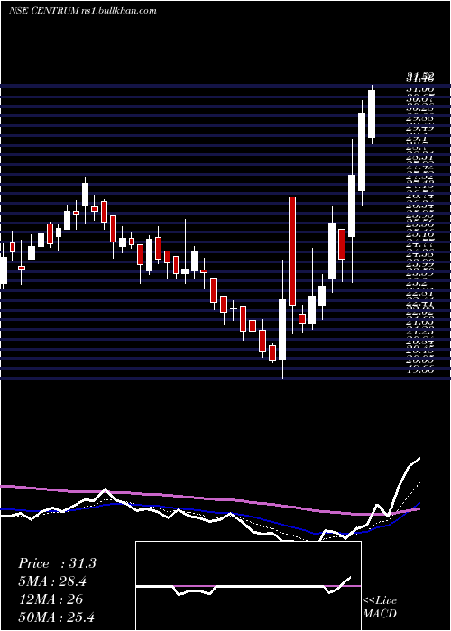  Daily chart CentrumCapital