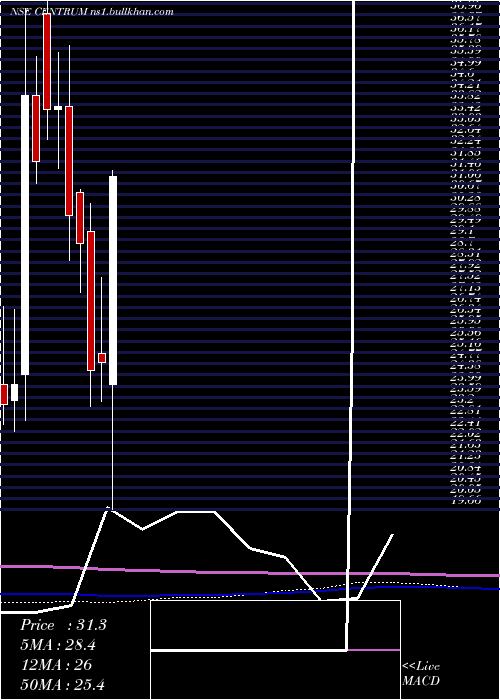  monthly chart CentrumCapital