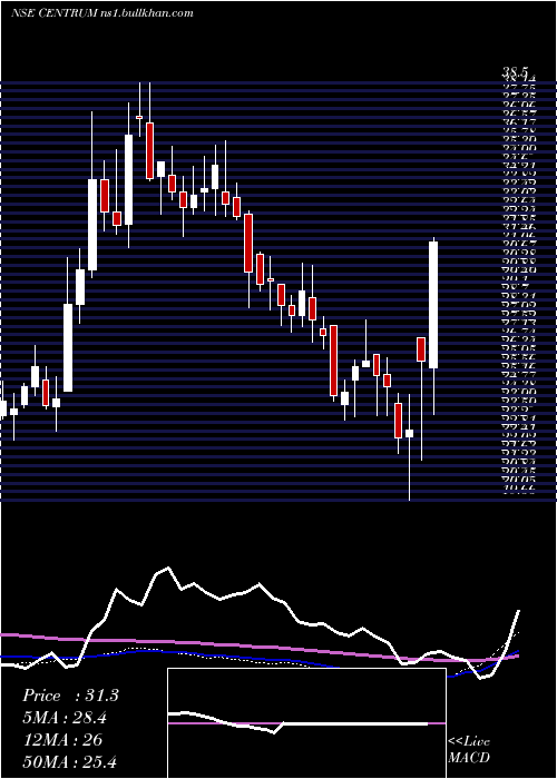  weekly chart CentrumCapital